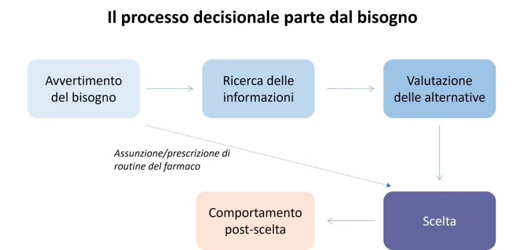 immagine che rappresenta le fasi del processo decisionale