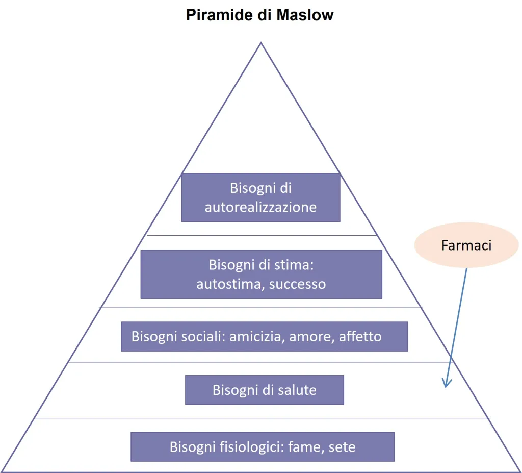 Immagine che rappresenta la Piramide di Maslow - scala dei bisogni